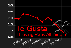 Total Graph of Te Gusta