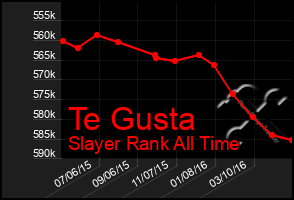 Total Graph of Te Gusta