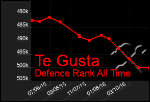 Total Graph of Te Gusta