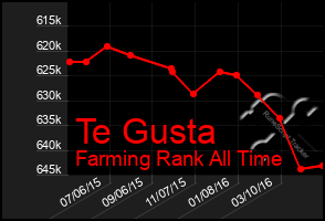 Total Graph of Te Gusta