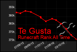 Total Graph of Te Gusta