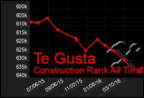 Total Graph of Te Gusta