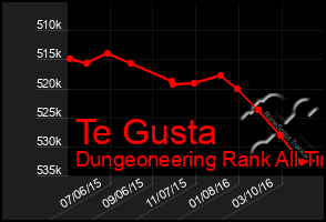 Total Graph of Te Gusta