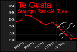 Total Graph of Te Gusta