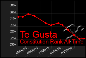 Total Graph of Te Gusta