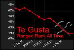 Total Graph of Te Gusta