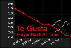 Total Graph of Te Gusta