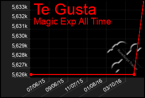 Total Graph of Te Gusta