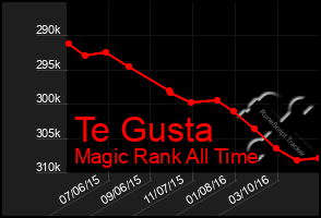 Total Graph of Te Gusta