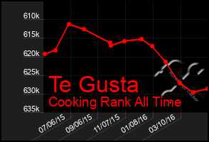 Total Graph of Te Gusta