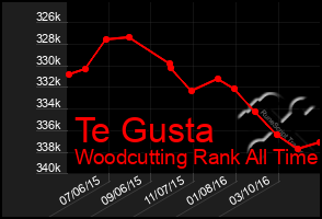 Total Graph of Te Gusta