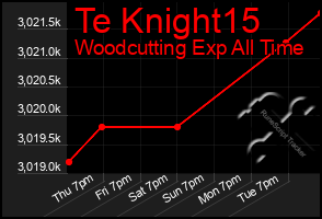 Total Graph of Te Knight15