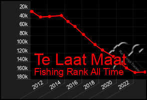 Total Graph of Te Laat Maat