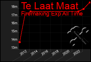 Total Graph of Te Laat Maat