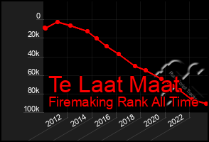 Total Graph of Te Laat Maat