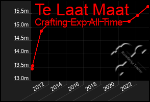 Total Graph of Te Laat Maat