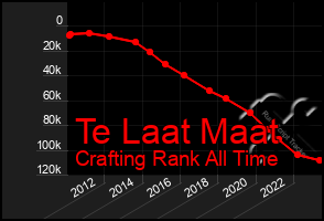 Total Graph of Te Laat Maat