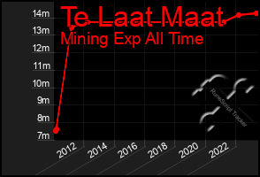 Total Graph of Te Laat Maat