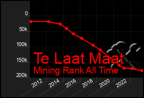 Total Graph of Te Laat Maat