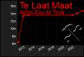 Total Graph of Te Laat Maat