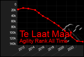 Total Graph of Te Laat Maat