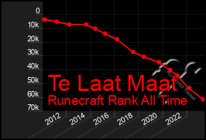 Total Graph of Te Laat Maat