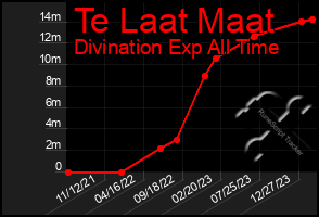 Total Graph of Te Laat Maat