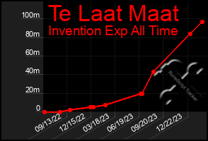 Total Graph of Te Laat Maat