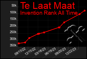 Total Graph of Te Laat Maat