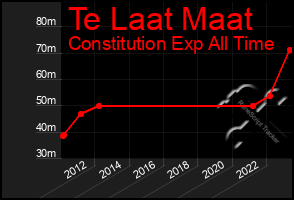 Total Graph of Te Laat Maat