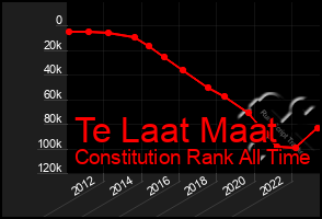 Total Graph of Te Laat Maat