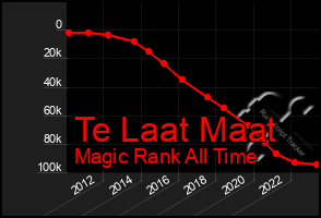 Total Graph of Te Laat Maat