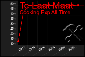 Total Graph of Te Laat Maat