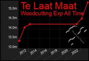 Total Graph of Te Laat Maat