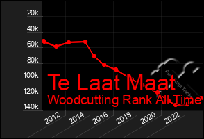 Total Graph of Te Laat Maat