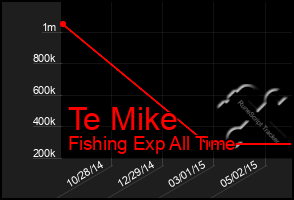 Total Graph of Te Mike