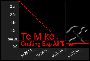 Total Graph of Te Mike