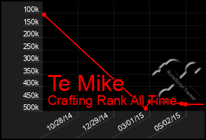 Total Graph of Te Mike