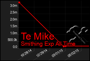 Total Graph of Te Mike