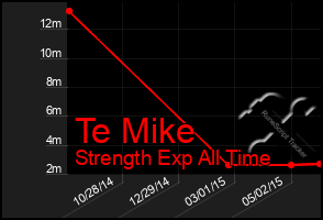 Total Graph of Te Mike