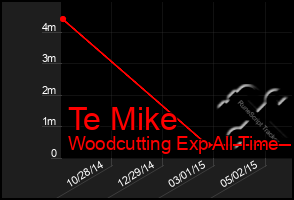 Total Graph of Te Mike