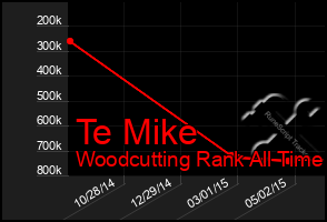 Total Graph of Te Mike