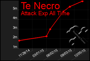 Total Graph of Te Necro