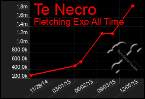 Total Graph of Te Necro