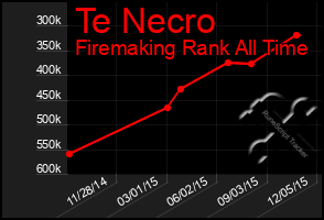 Total Graph of Te Necro