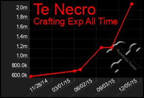 Total Graph of Te Necro