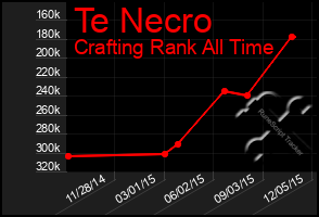 Total Graph of Te Necro