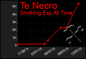 Total Graph of Te Necro