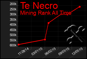 Total Graph of Te Necro