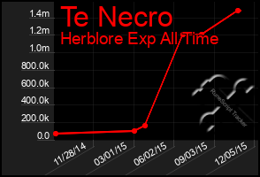 Total Graph of Te Necro